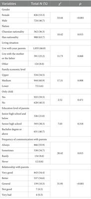 Current status and influencing factors of test anxiety of senior one students in Yanji, China: a cross-sectional study
